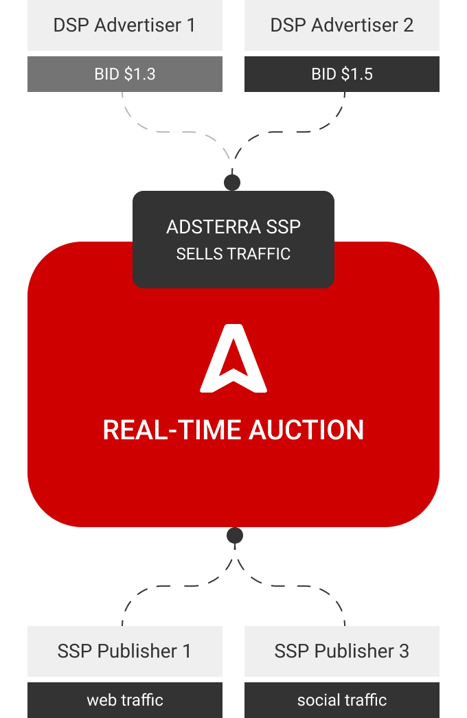Real time auction with Adsterra
