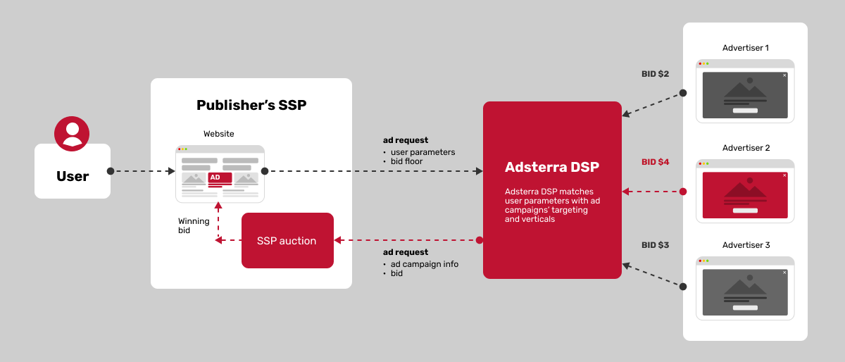 How Adsterra RTB works (DSP side)