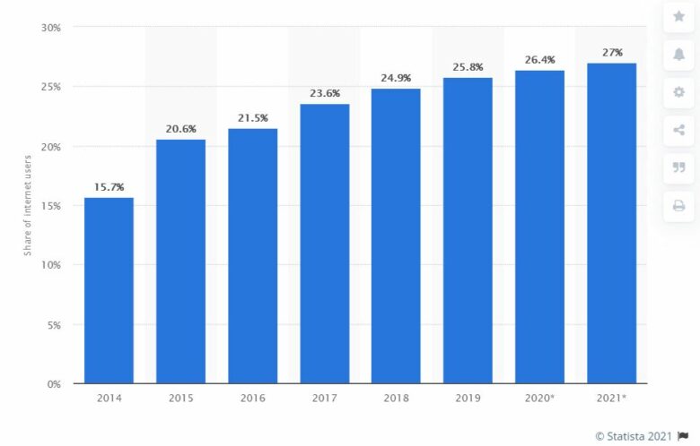 Adblockers penetration rate in the US