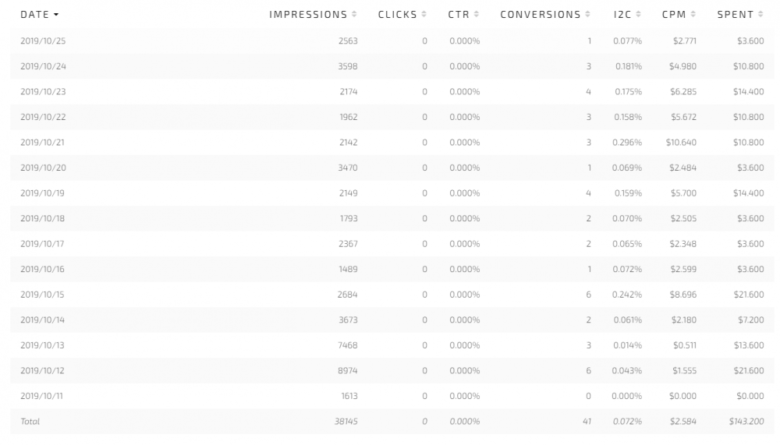 Mainstream igaming popunder campaign results