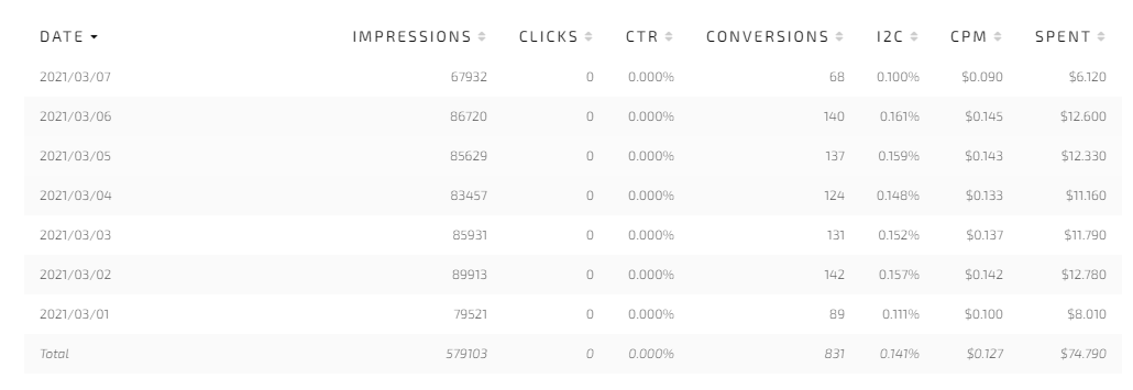 Adsterra stats with conversions