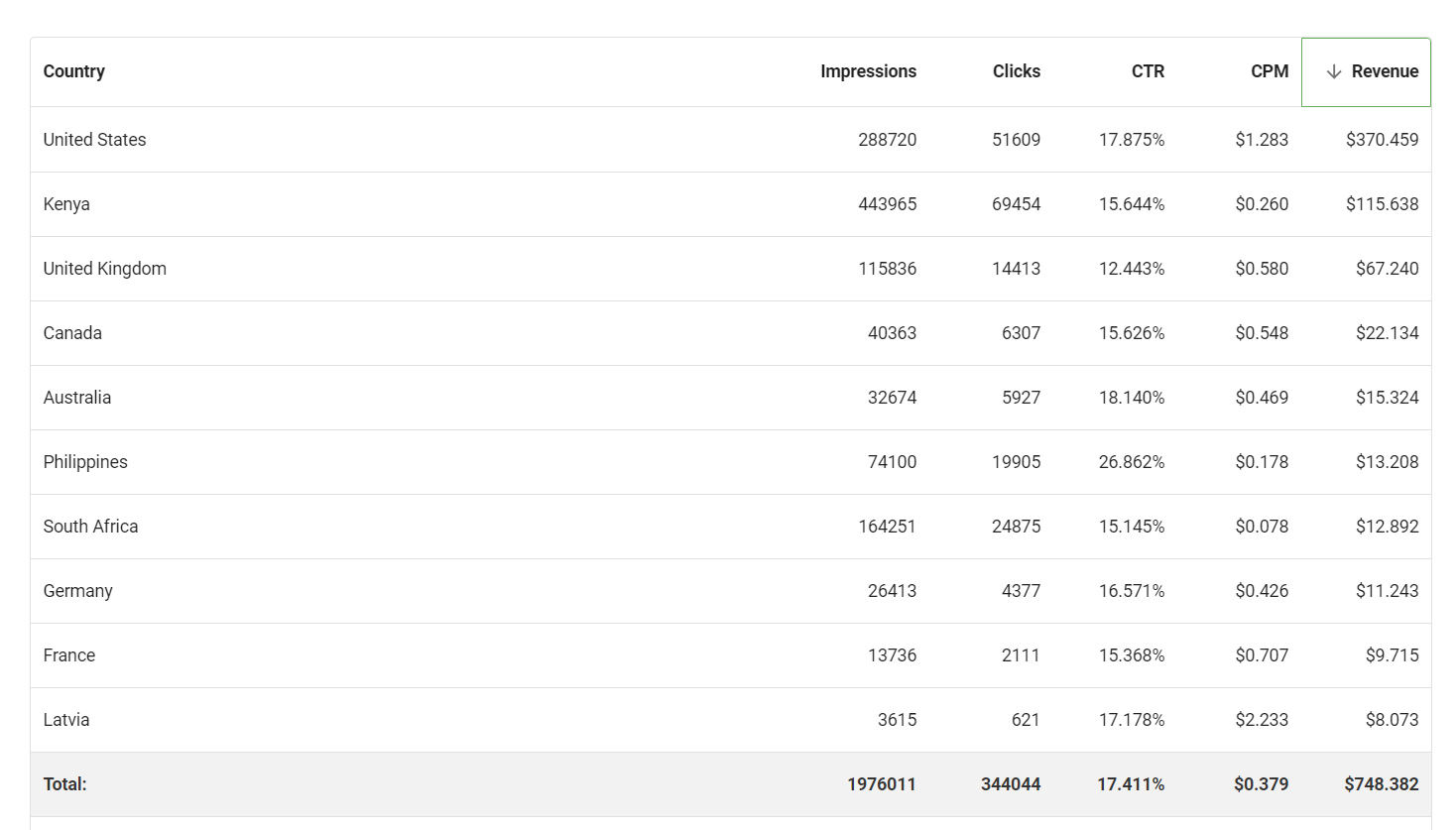 earnings-grouped-by-country