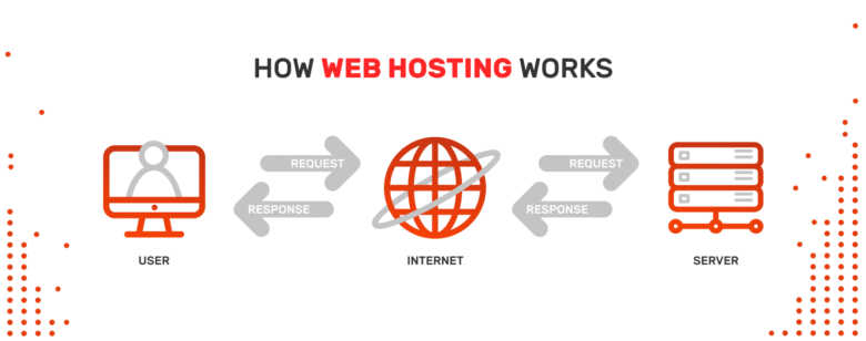 How web hosting works