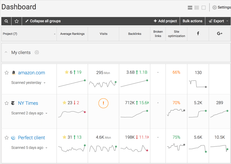 WebCEO tool dashboard