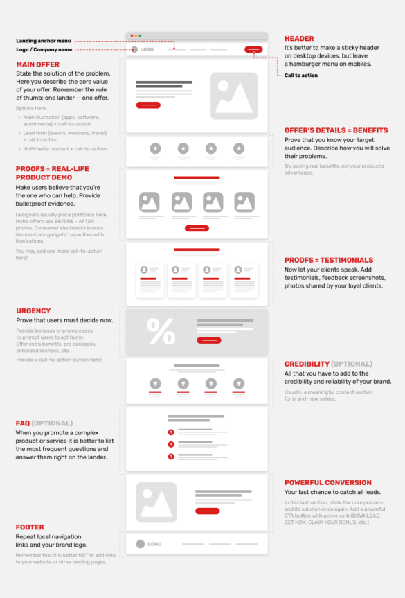 How Publishers and Affiliates Can Build High-Converting Landing Pages