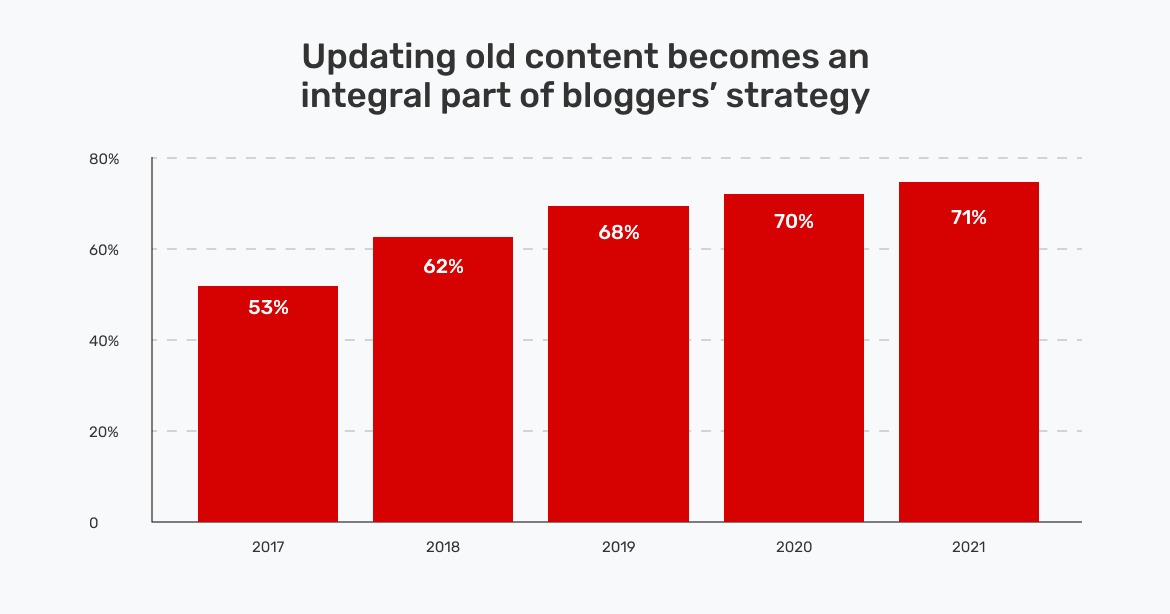 on-page-seo-updating-old-content