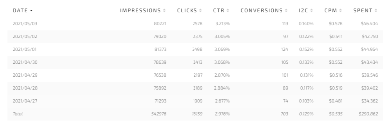 Affiliate campaign key metrics