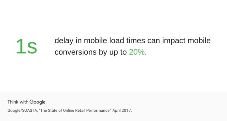 1 second delay in mobile load times can impact mobile conversions by up to 20%.