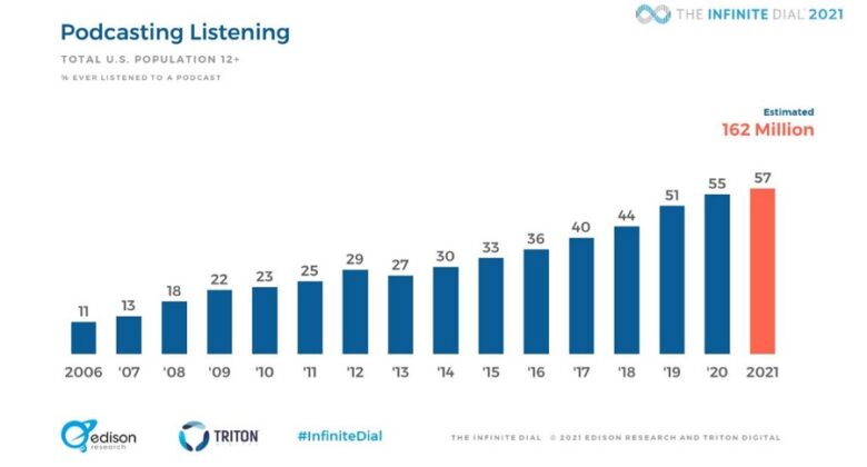 What are podcasts and why should you care?