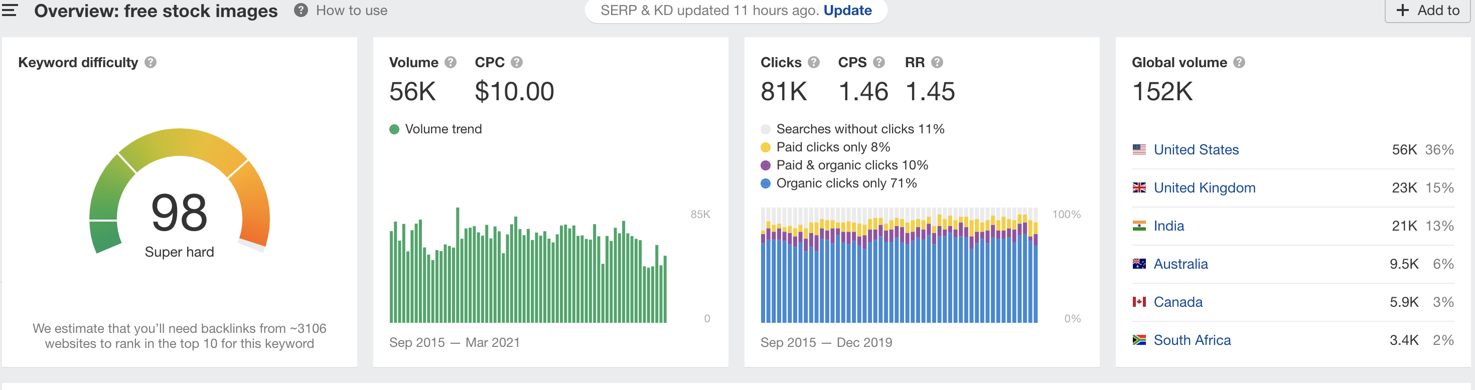 Monthly search volume and clicks for "free stock images," with Ahrefs' Keywords Explorer.