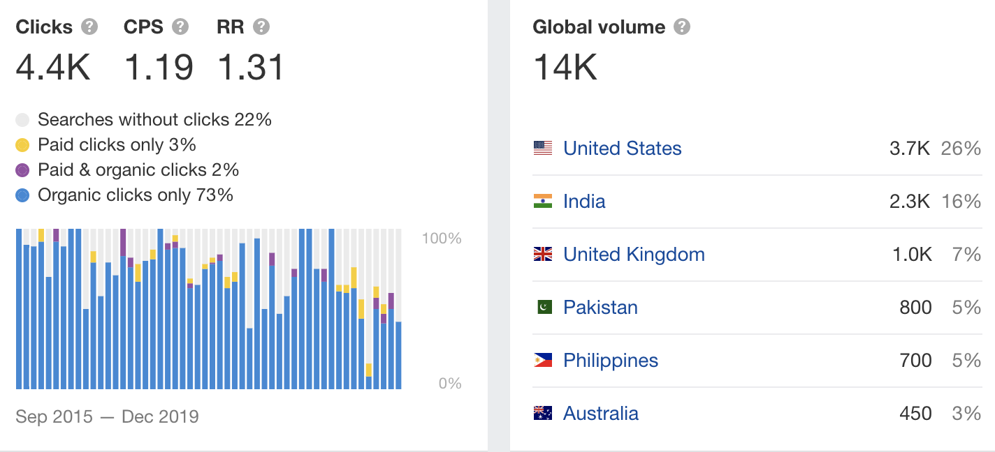 Global search volume