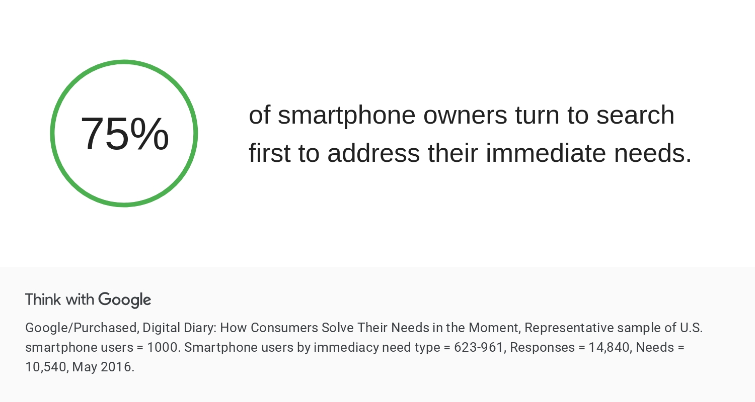 75% of smartphone owners turn to search first to address their immediate needs.