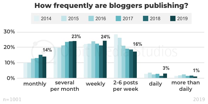 Gráfico de frequência de postagem de blog pela mídia Orbit