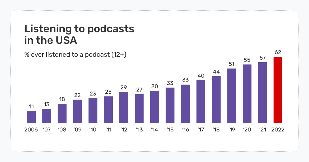 how-to-monetize-a-blog-listening-to-podcasts-in-the-usa