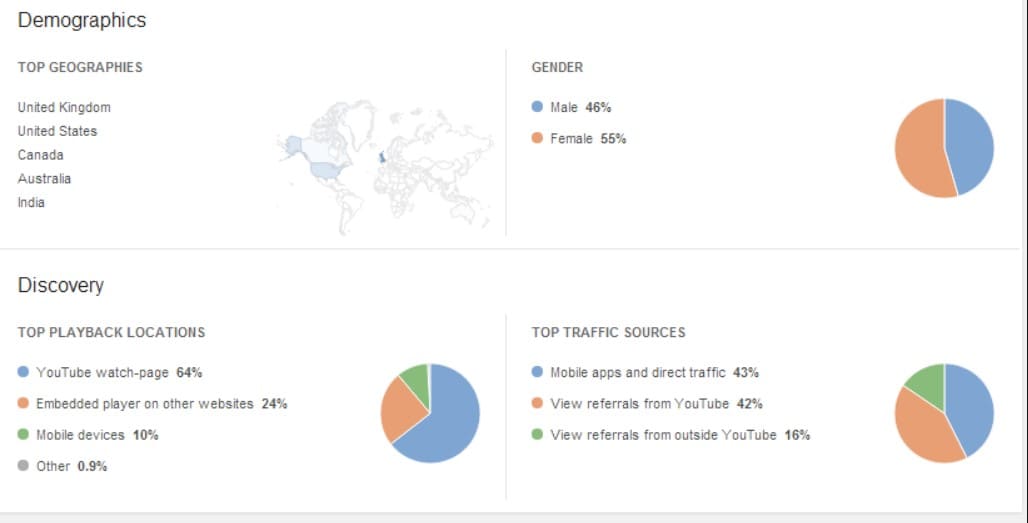 YouTube channel demographics analytics