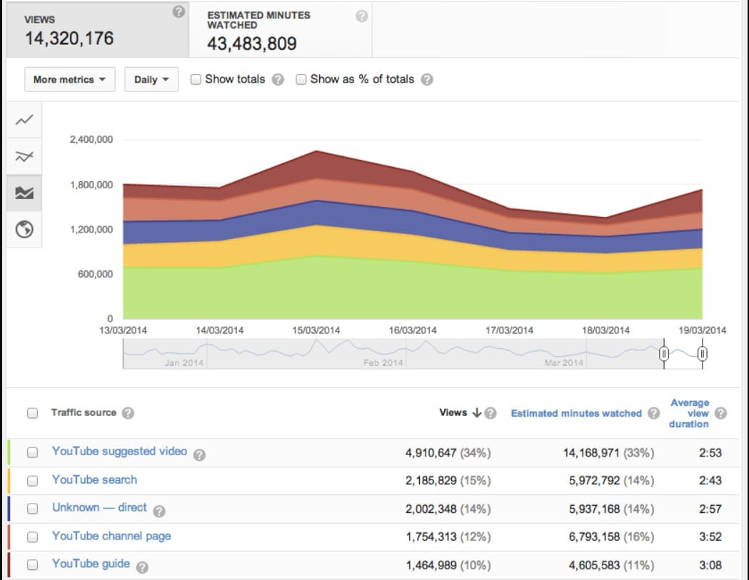 YouTube channel views analytics