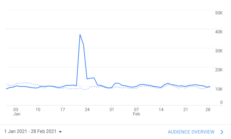 Sudden traffic spike example