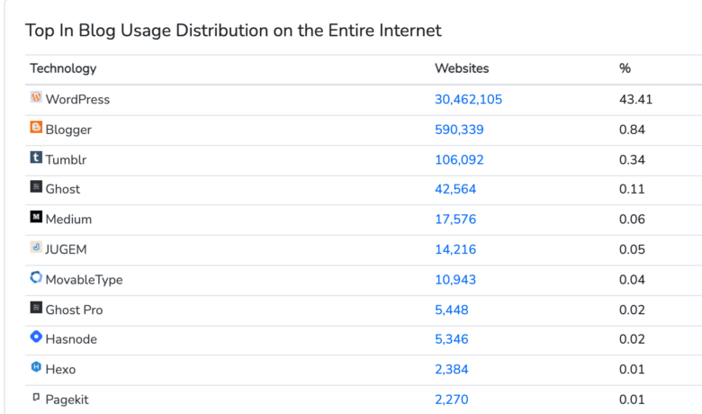 Top In Blog Usage Distribution on the Entire Internet