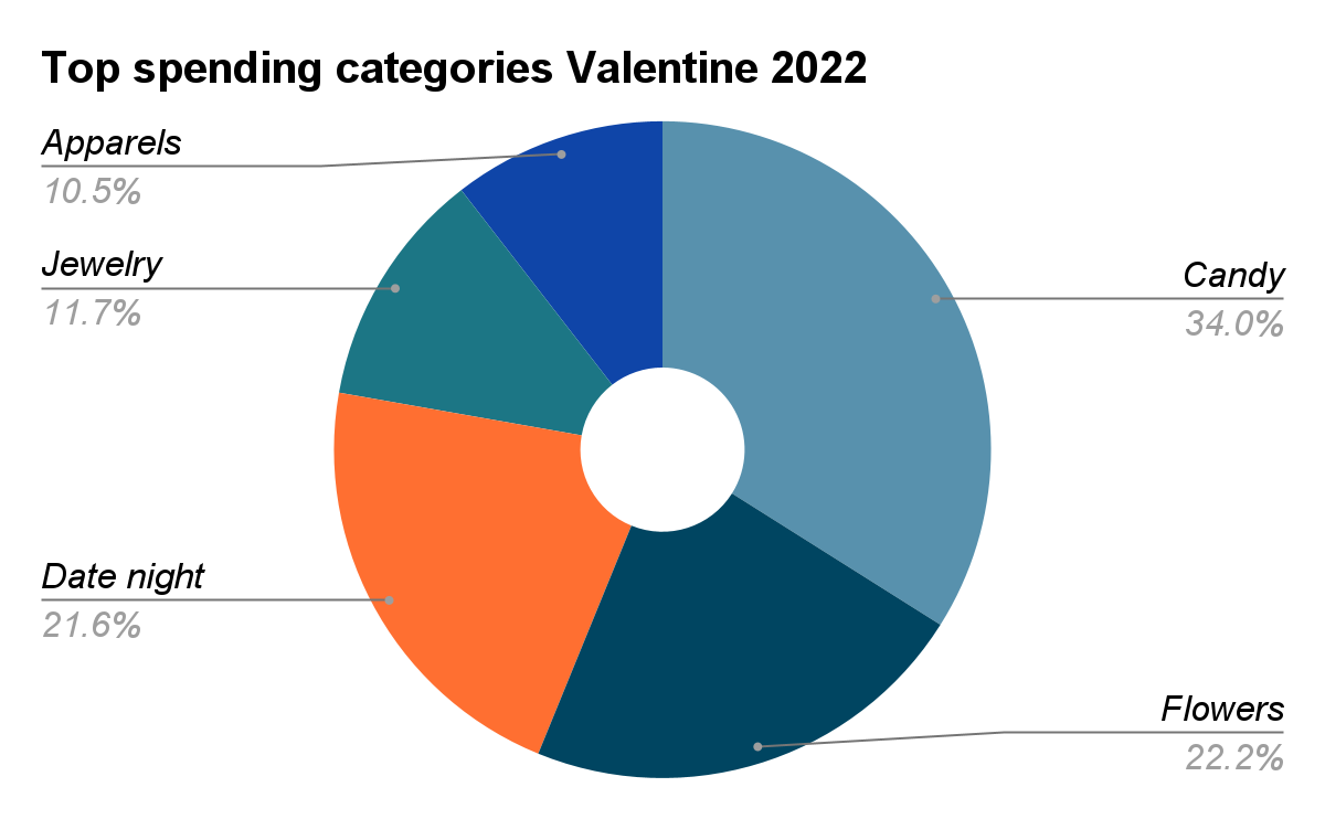 top spending categories for Valentine's Day