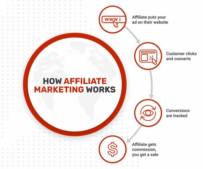 how-affiliate-marketing-works