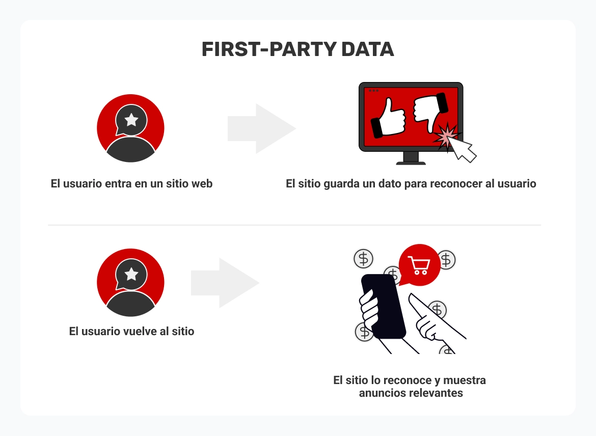 como-funciona-el-first-party-data