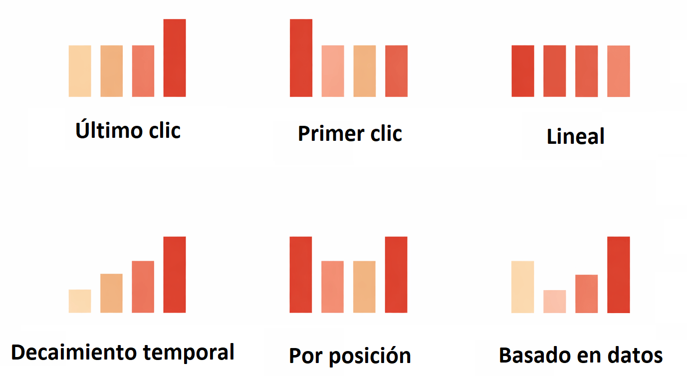 ejemplos-de-modelos-de-atribucion
