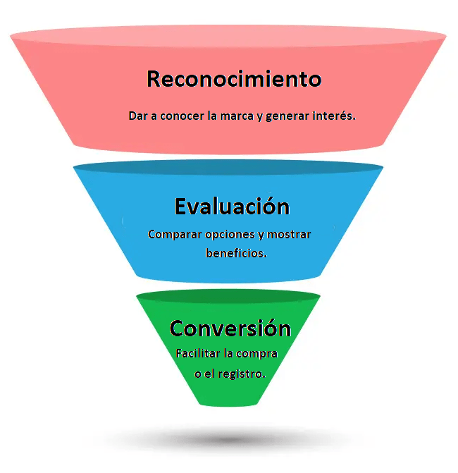 embudo-del-recorrido-del-cliente