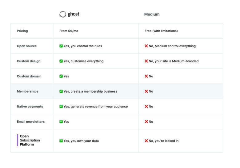 self-hosted WordPress