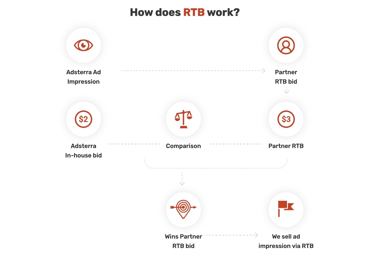 ¿Cómo funciona el RTB?