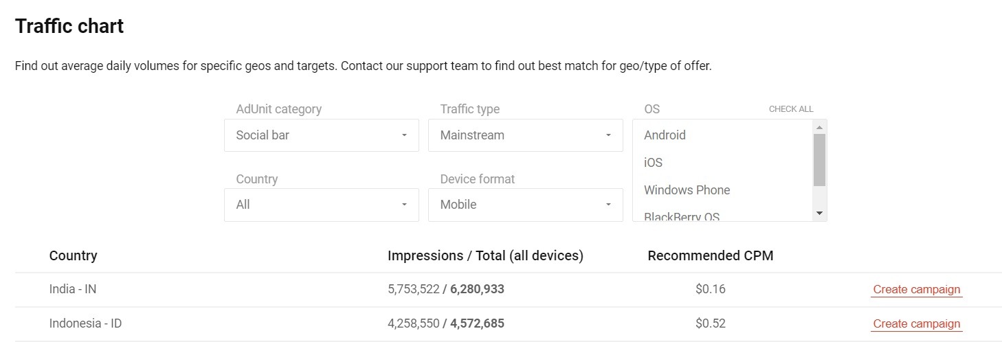 How much Push Ads traffic can you expect from a traffic network?