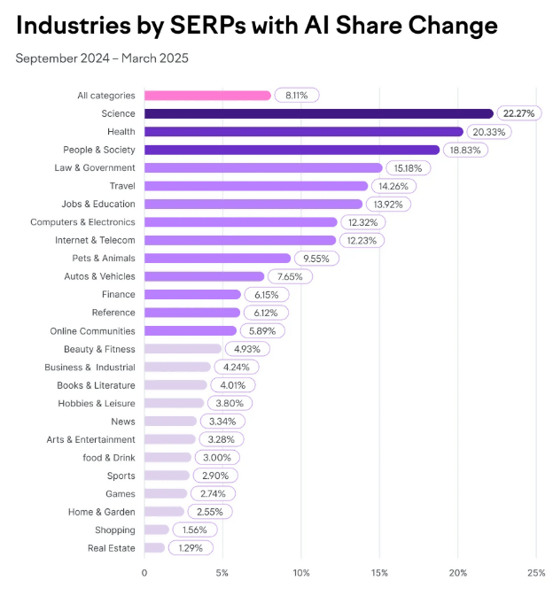vertical-traffic-affected-by-ai-search-semrush