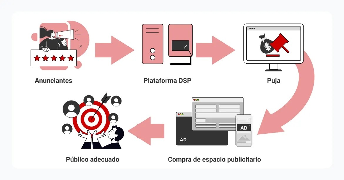 representacion-de-como-funciona-la-publicidad-display