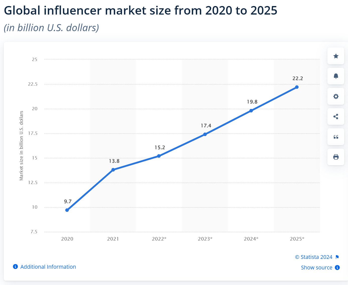 estadística-del-tamaño-del-mercado-global-de-influencers