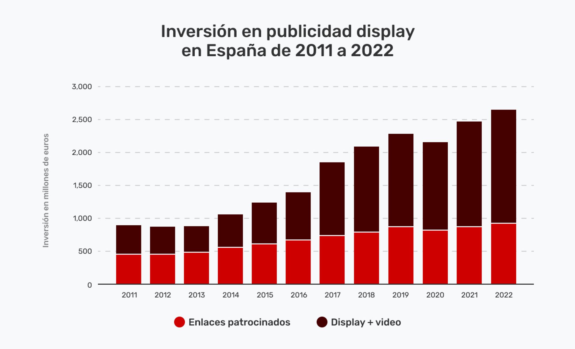 Grafico-de-barras-sobre-la-inversion-en-publicidad-digital-en-Espana