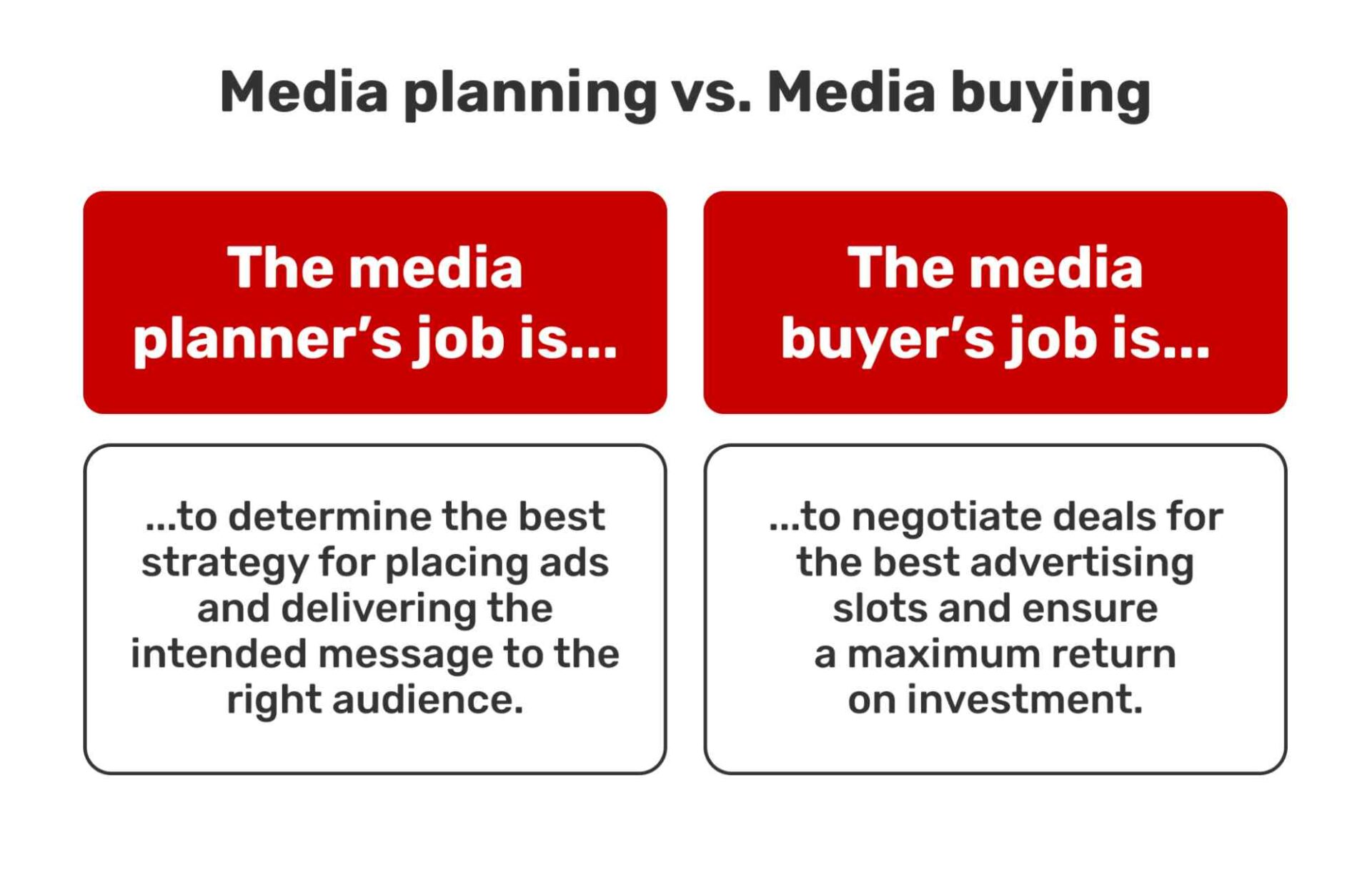 Media Buying 101 Complete Guide And Important Terms