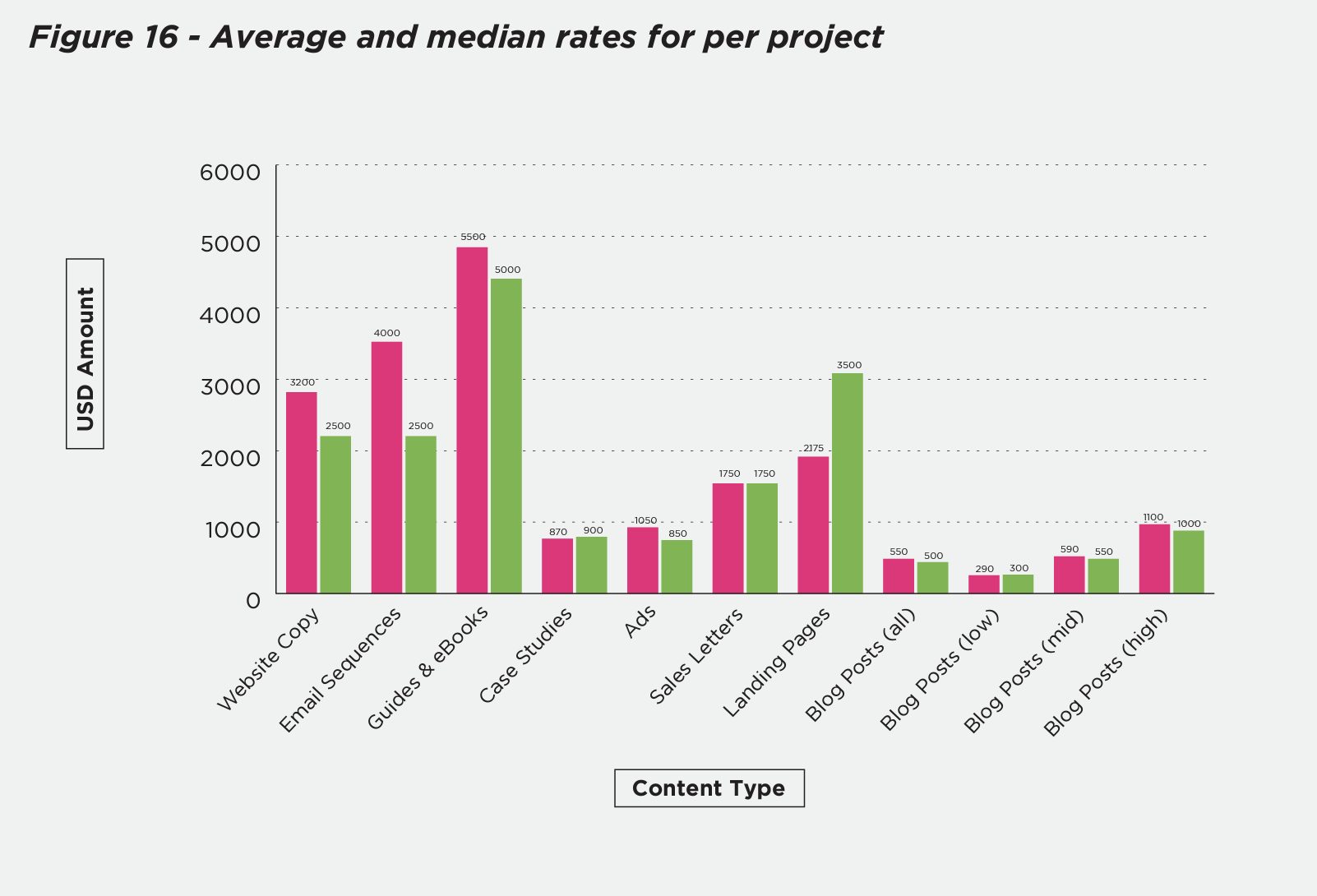 average-and-median-rates-sample