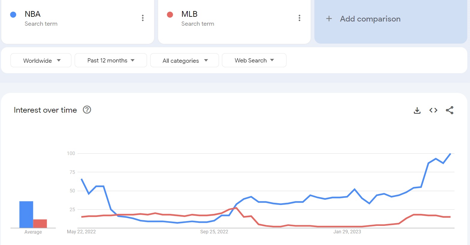 how-to-monetize-a-blog-search-trends-for-NBA-vs-MLB