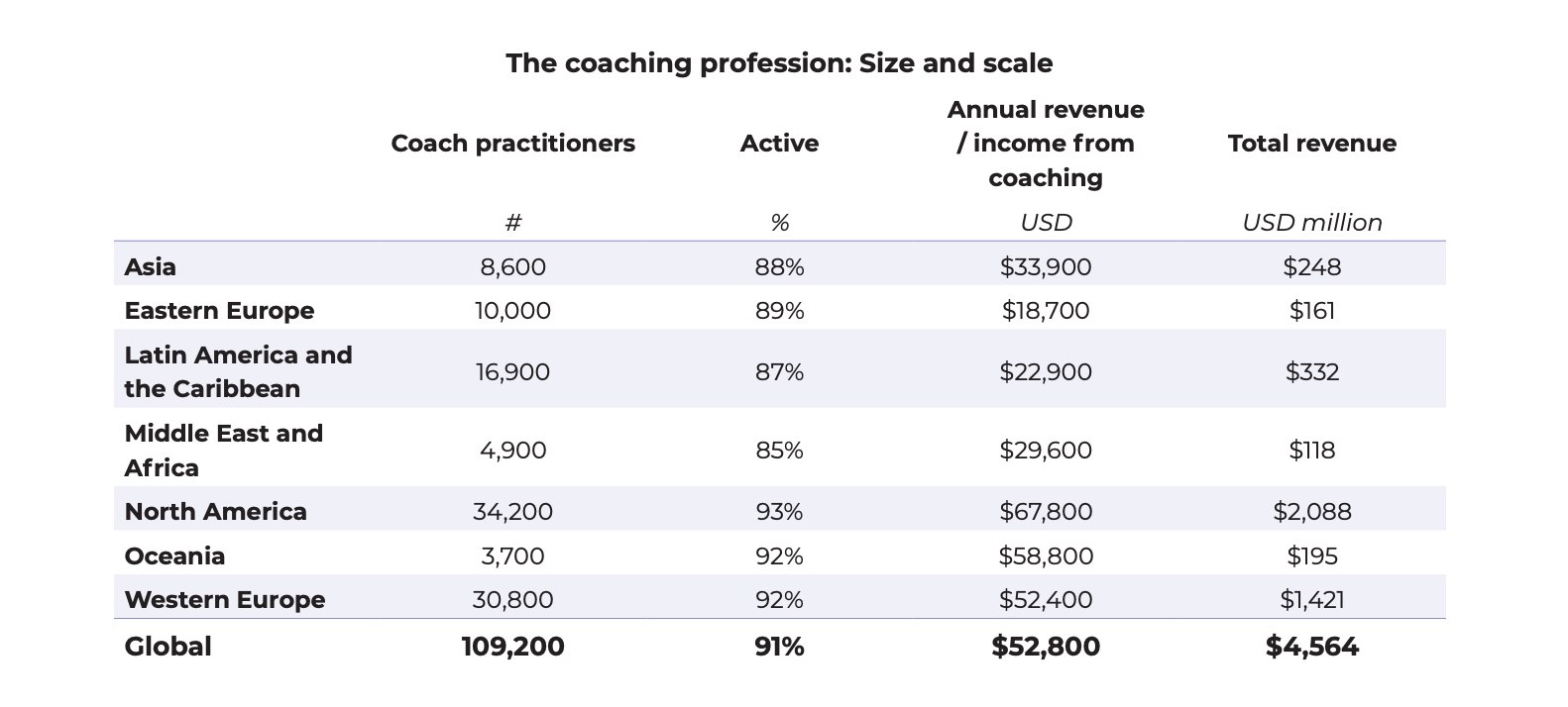 international-coaching-federation-annual-income