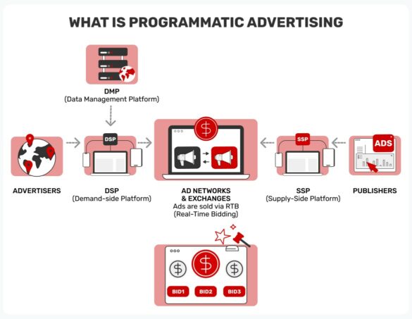Programmatic Advertising - Find out What is It and How Does It Work