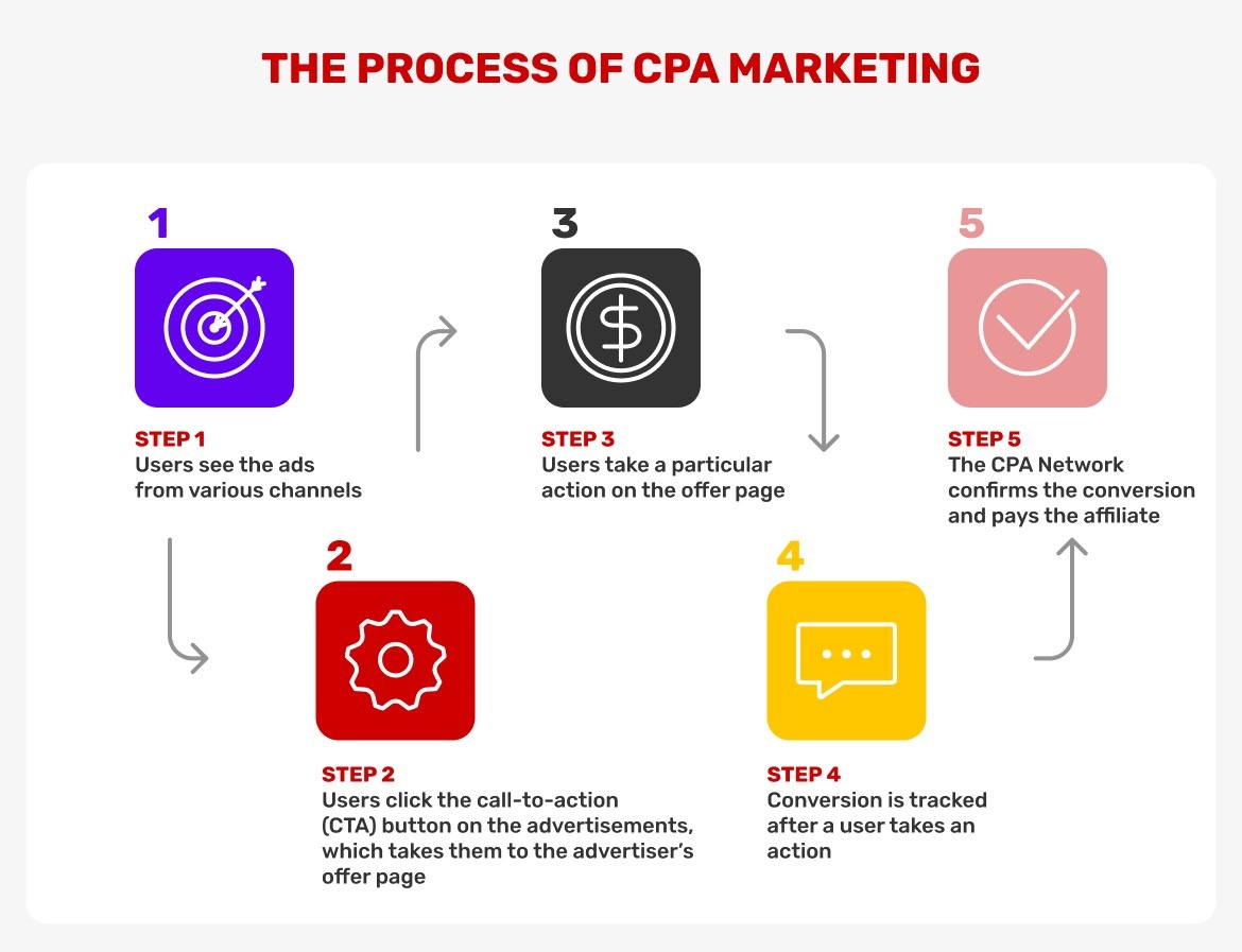 CPA Marketing - A Step-By-Step Guide for Crafting Earnings from Actions