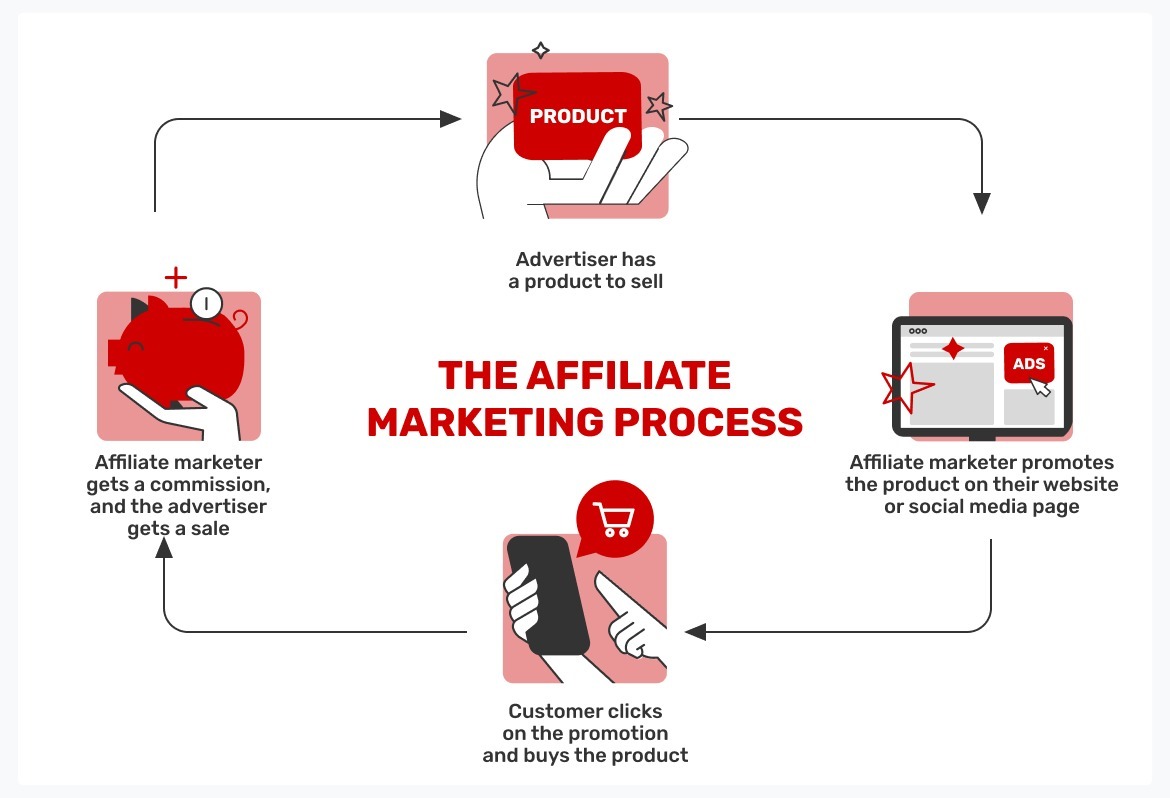 The-affiliate-marketing-process