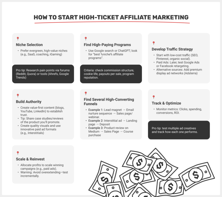 High Ticket Affiliate Marketing Programs for Maximum Earnings