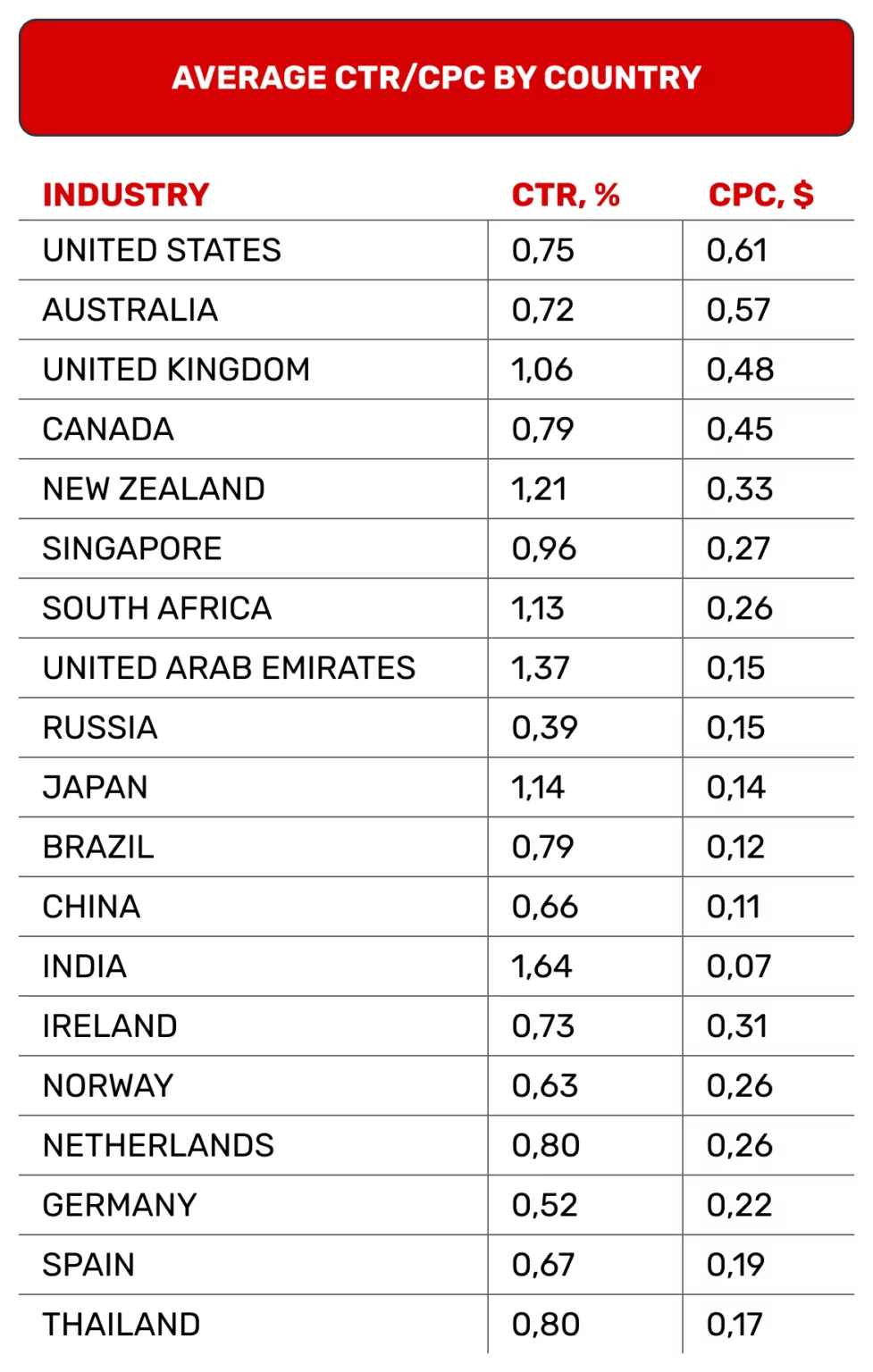 ctr-cpc-by-country