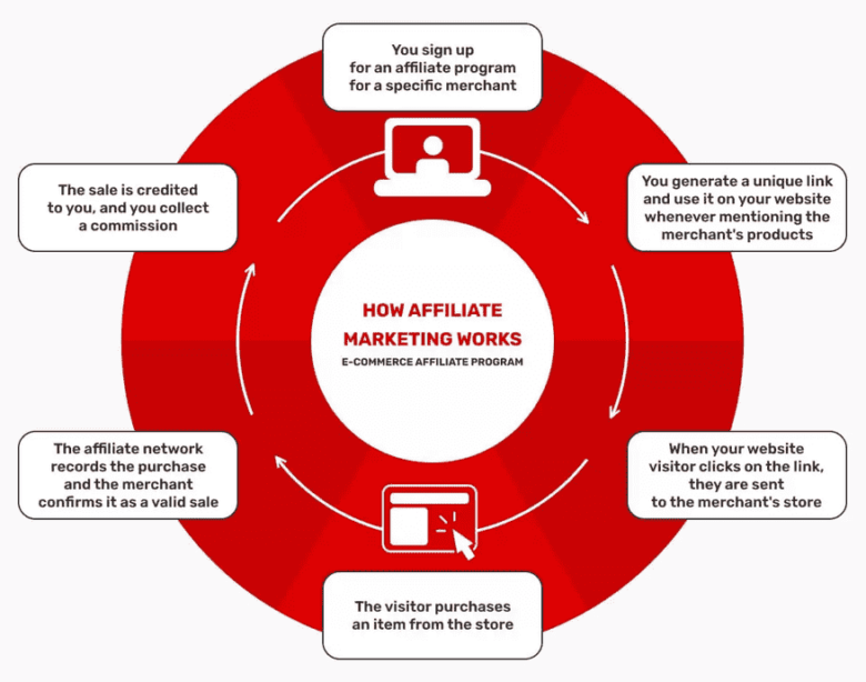 how-to-make-money-blogging-for-beginners-with-affiliate-marketing