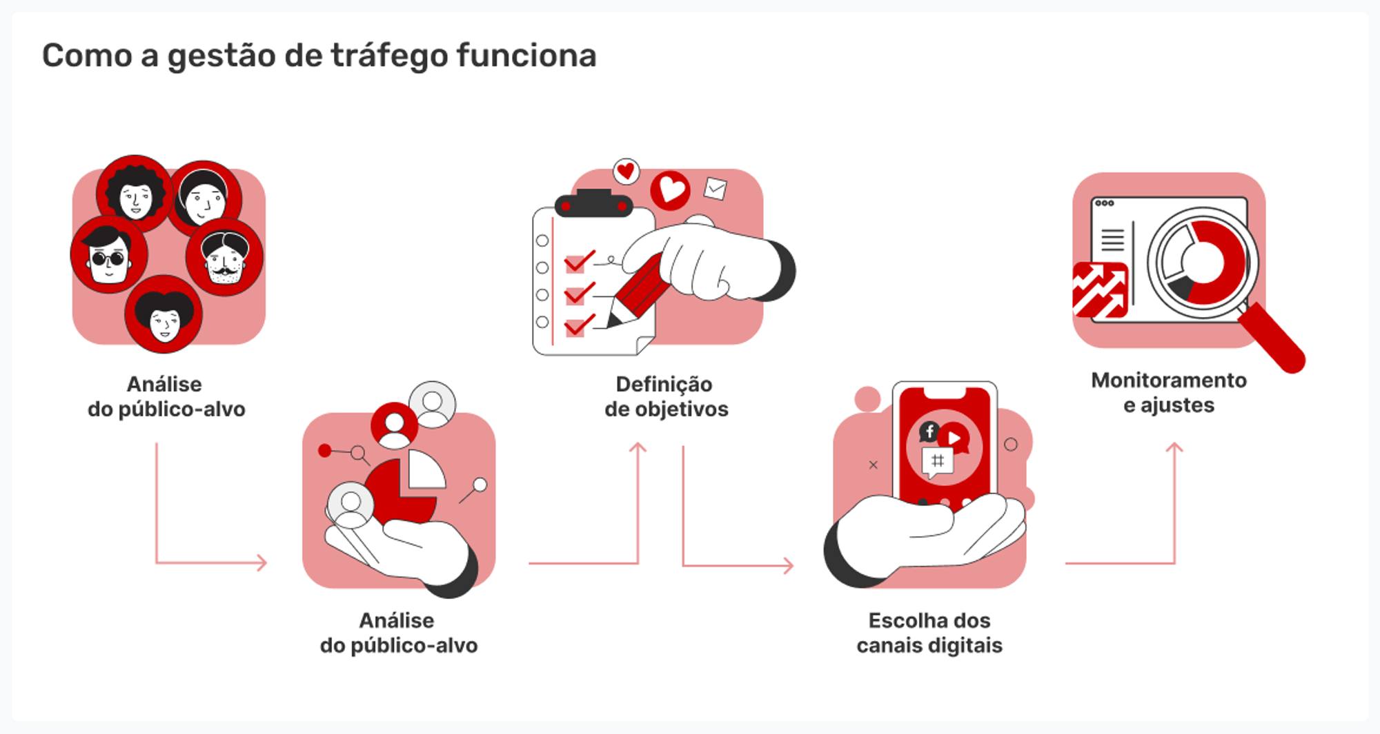 passo-a-passo-de-como-funciona-a-gestao-de-trafego