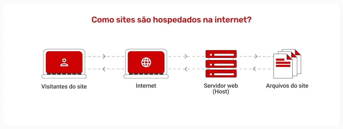 processo-de-como-funciona-a-hospedagem-de-sites