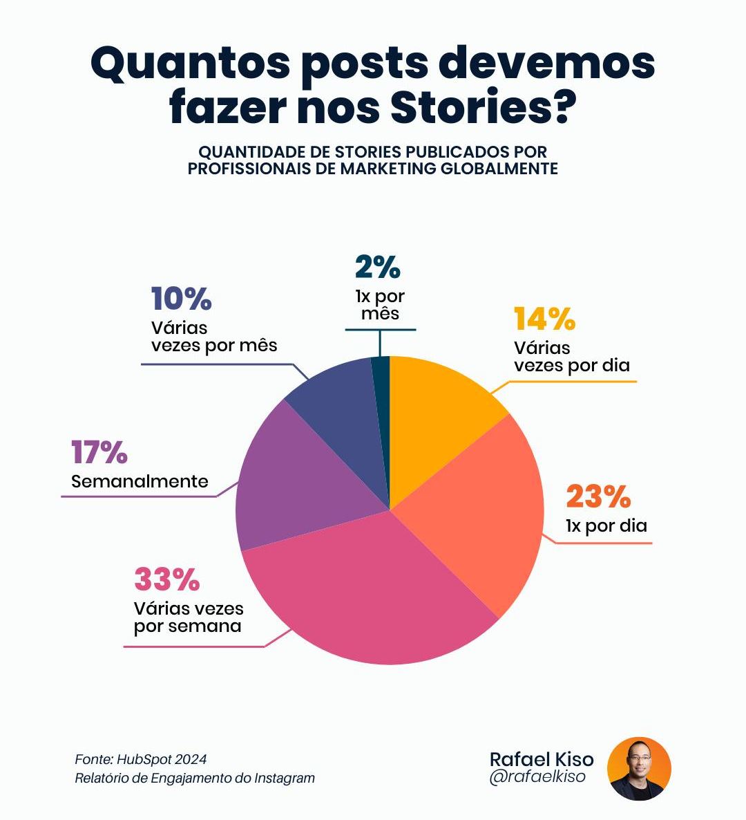 grafico-de-quantos-posts-fazer-nos-stories