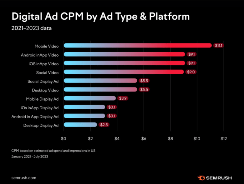 what-is-benchmark-for-a-good-cpm