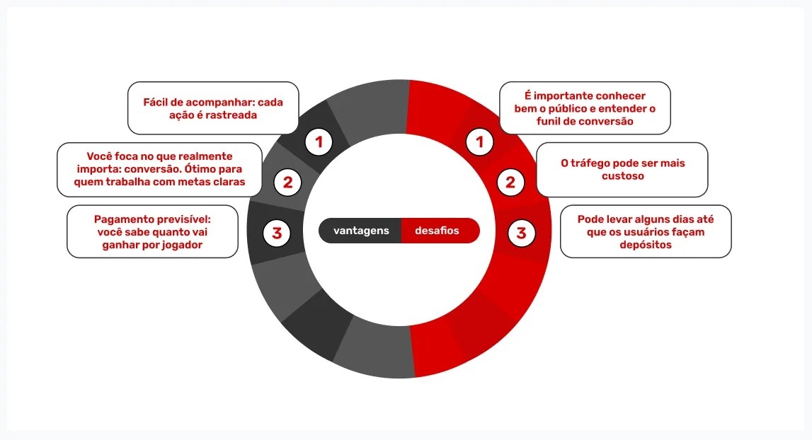 vantagens-e-desafios-de-comissão-por-cpa-no-igaming