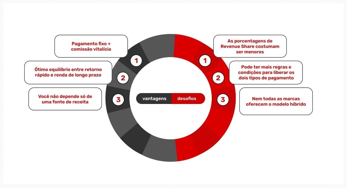 vantagens-e-desafios-de-comissão-por-modelo-hibrido-no-igaming